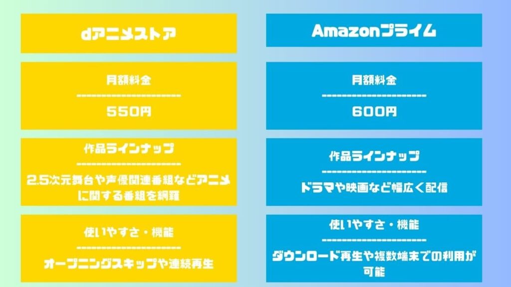dアニメストアとAmazonプライム基本情報