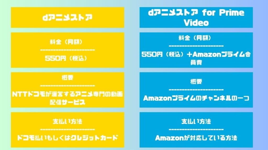 dアニメストアとfor Prime Videoの基本情報