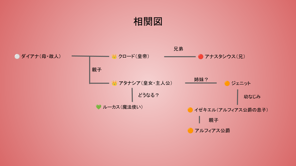 相関図